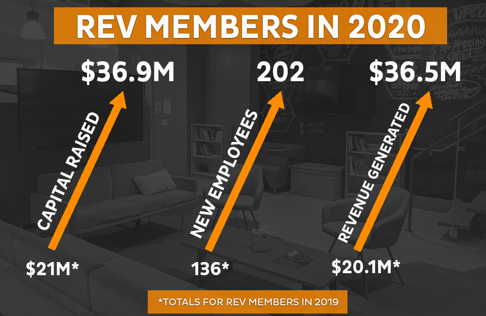 n 2020, Rev member companies generated $36.5 million in revenue, raised $36.9 million in capital, and hired 202 new employees