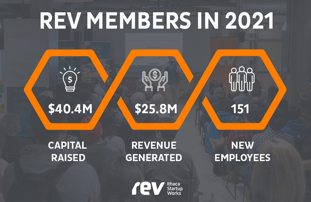 Rev Members in 2021 raised $40.4M in capital, generated $25.8 million in revenue, and created 151 new jobs.