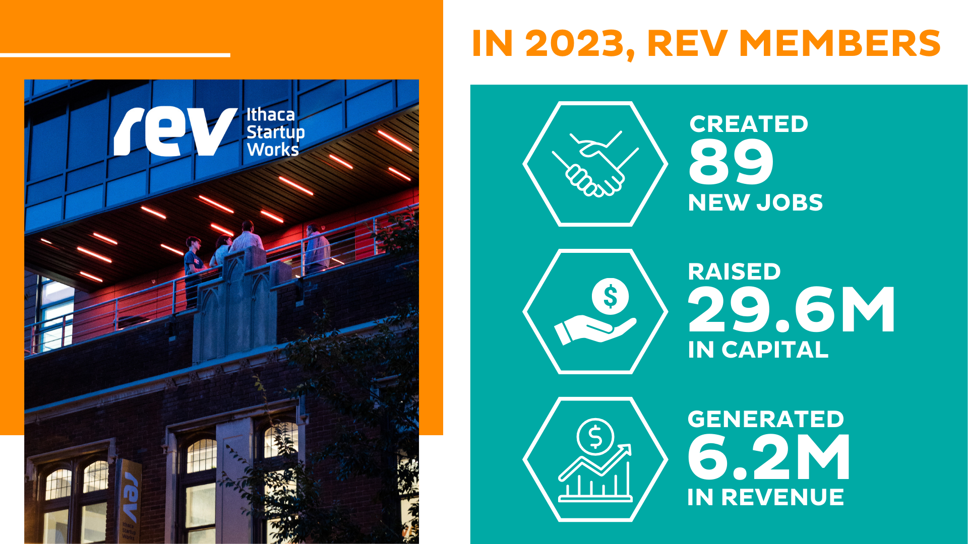 Graphic that shows the stats from Rev's member companies in 2023.